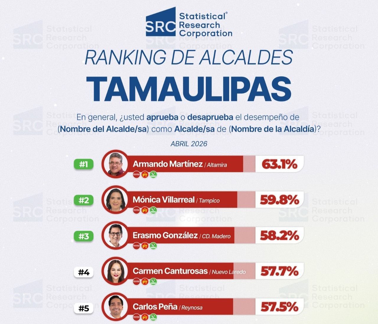 Armando Martínez Manríquez obtuvo el primer lugar en la encuesta de Abril