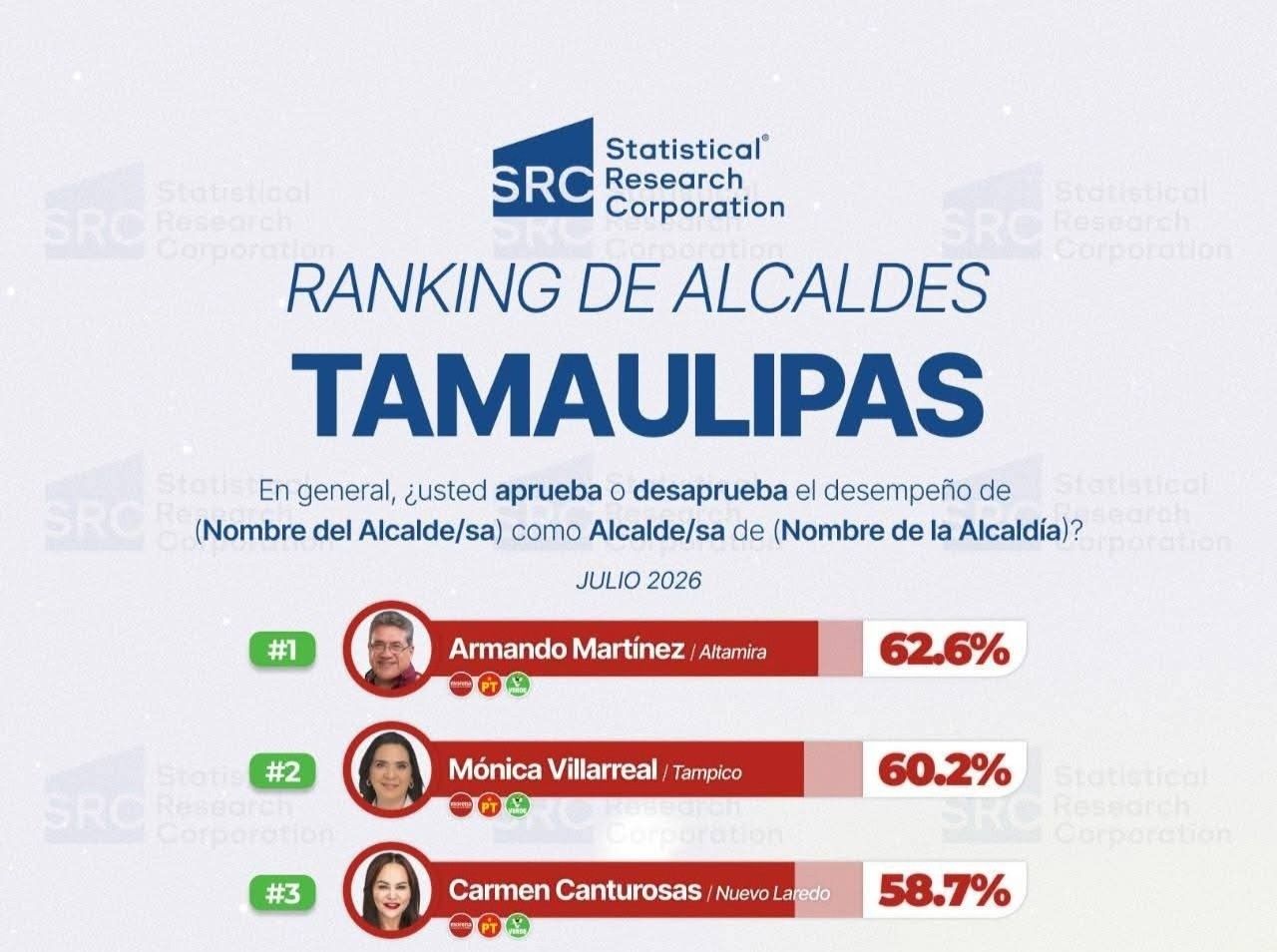 Posicionan ciudadanos a Armando Martínez como el alcalde mejor evaluado de Tamaulipas